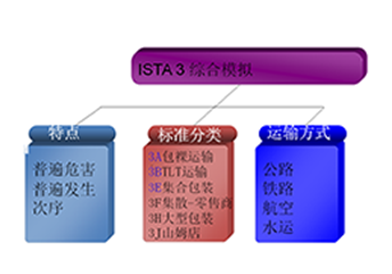 ISTA 3 系列實驗