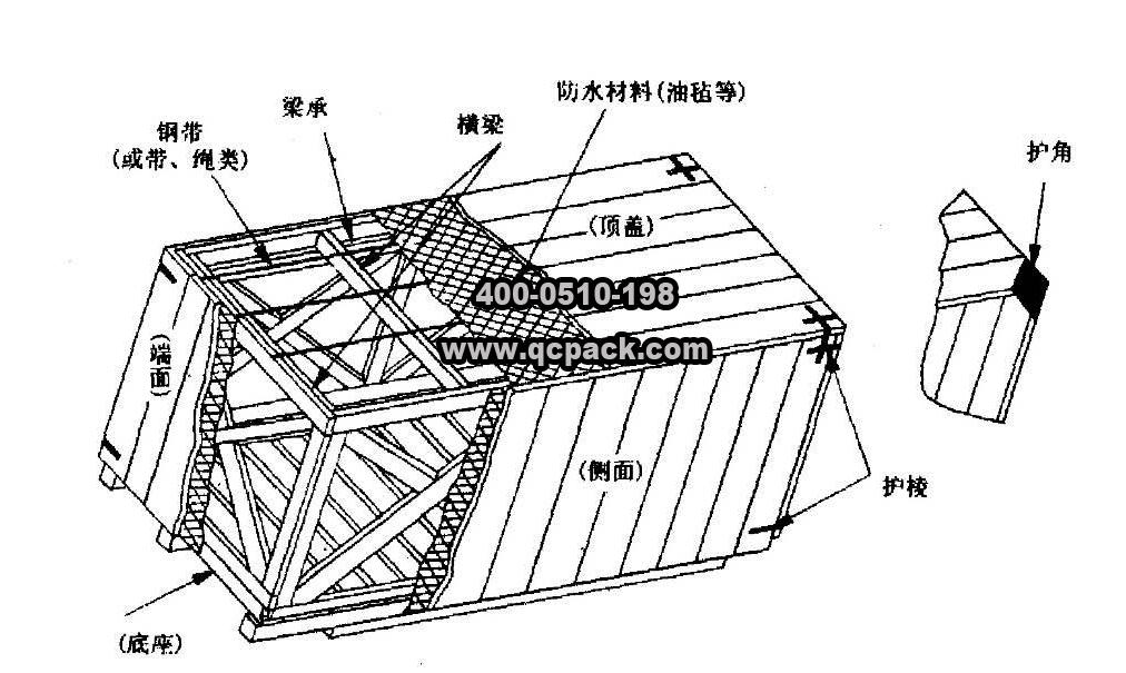 木包裝技術講座4—框架木箱的結構尺寸(1)