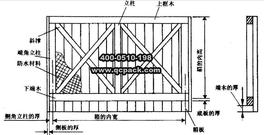 木包裝技術講座4—框架木箱的結構尺寸(1)